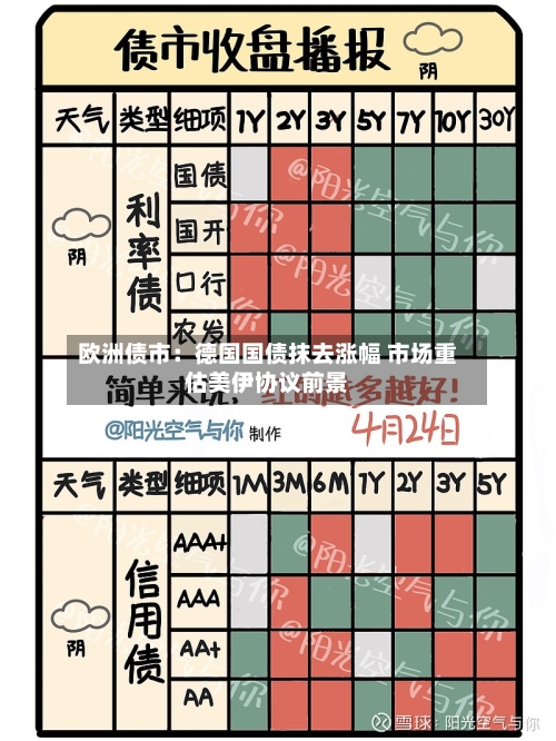 欧洲债市：德国国债抹去涨幅 市场重估美伊协议前景-第2张图片