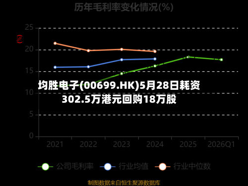 均胜电子(00699.HK)5月28日耗资302.5万港元回购18万股