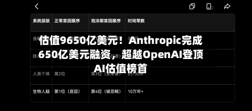 估值9650亿美元！Anthropic完成650亿美元融资，超越OpenAI登顶AI估值榜首-第3张图片
