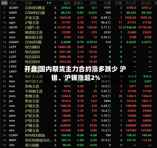开盘|国内期货主力合约涨多跌少 沪银	、沪锡涨超2%-第2张图片