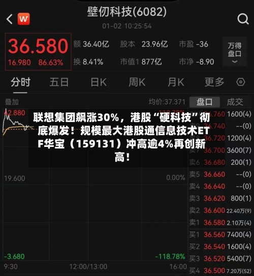 联想集团飙涨30%，港股“硬科技	”彻底爆发！规模最大港股通信息技术ETF华宝（159131）冲高逾4%再创新高！-第2张图片