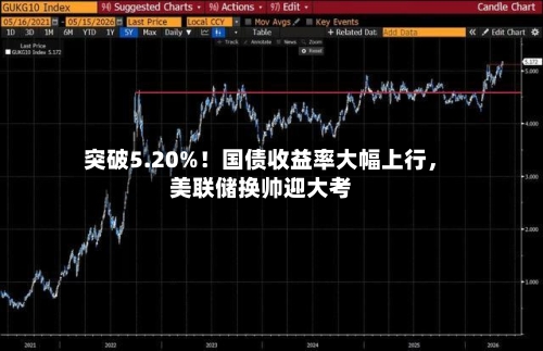 突破5.20%！国债收益率大幅上行	，美联储换帅迎大考-第2张图片