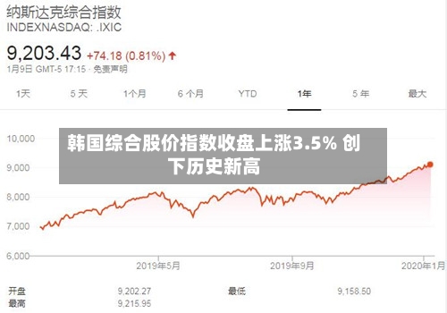 韩国综合股价指数收盘上涨3.5% 创下历史新高
