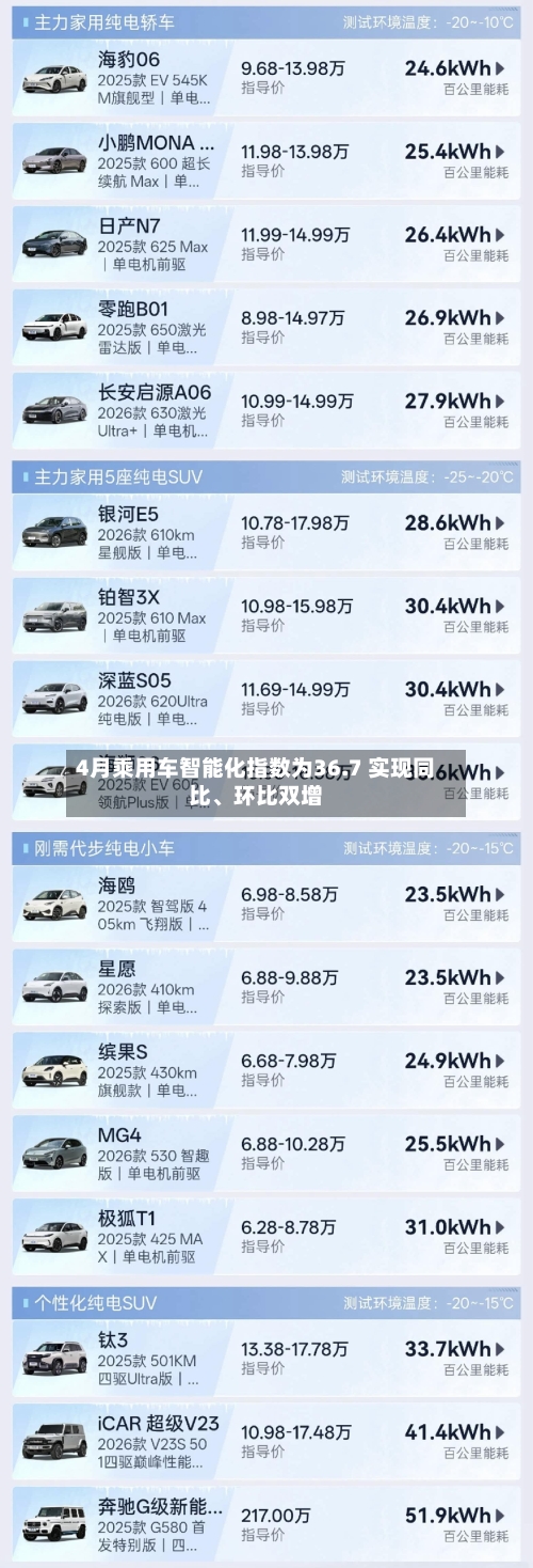 4月乘用车智能化指数为36.7 实现同比	、环比双增-第3张图片