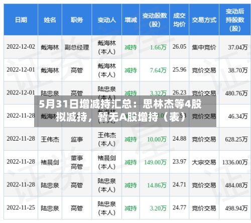 5月31日增减持汇总：思林杰等4股拟减持，暂无A股增持（表）-第2张图片