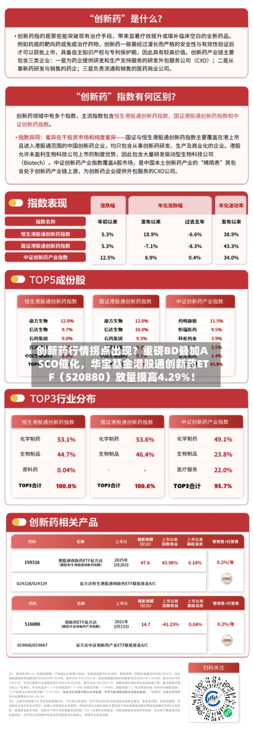 创新药行情拐点出现？重磅BD叠加ASCO催化	，华宝基金港股通创新药ETF（520880）放量摸高4.29%！-第2张图片