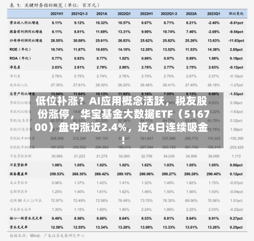 低位补涨？AI应用概念活跃，税友股份涨停，华宝基金大数据ETF（516700）盘中涨近2.4%	，近4日连续吸金！-第3张图片