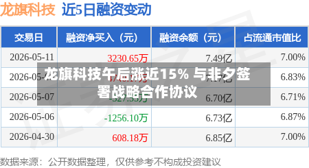 龙旗科技午后涨近15% 与非夕签署战略合作协议