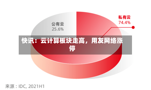 快讯：云计算板块走高，用友网络涨停-第2张图片