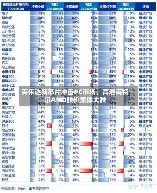 英伟达新芯片冲击PC市场	，高通英特尔AMD股价集体大跌-第2张图片