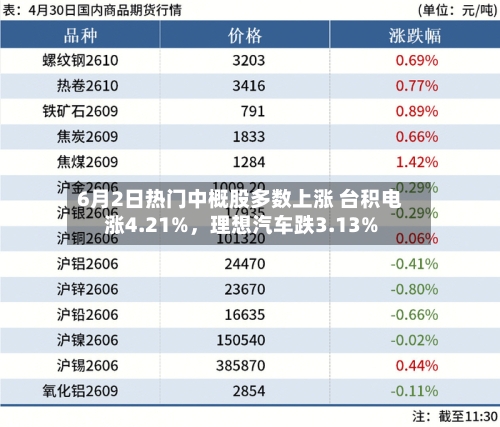 6月2日热门中概股多数上涨 台积电涨4.21%，理想汽车跌3.13%