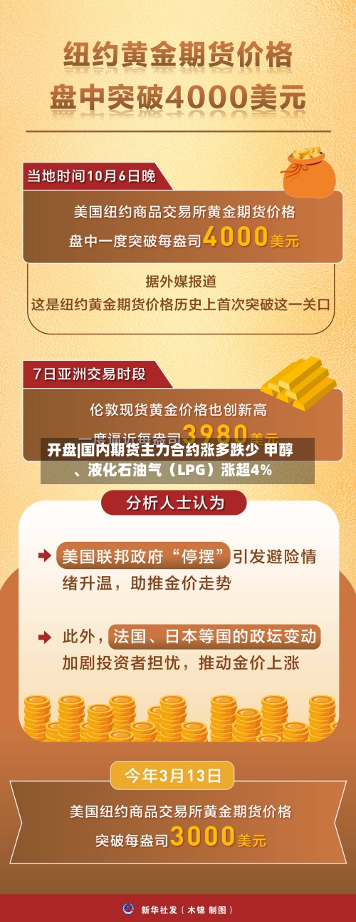 开盘|国内期货主力合约涨多跌少 甲醇、液化石油气（LPG）涨超4%-第2张图片