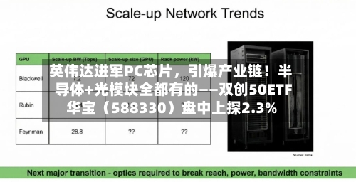 英伟达进军PC芯片	，引爆产业链！半导体+光模块全都有的——双创50ETF华宝（588330）盘中上探2.3%-第2张图片