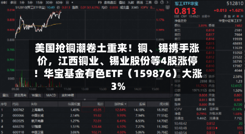美国抢铜潮卷土重来！铜、锡携手涨价，江西铜业、锡业股份等4股涨停！华宝基金有色ETF（159876）大涨3%-第2张图片