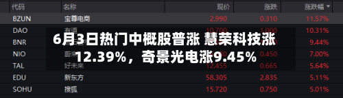 6月3日热门中概股普涨 慧荣科技涨12.39%，奇景光电涨9.45%-第2张图片