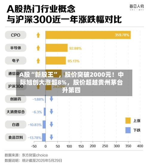 A股“新股王”，股价突破2000元！中际旭创大涨超8%	，股价超越贵州茅台升第四-第3张图片