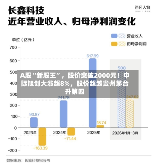 A股“新股王	”	，股价突破2000元！中际旭创大涨超8%，股价超越贵州茅台升第四-第2张图片
