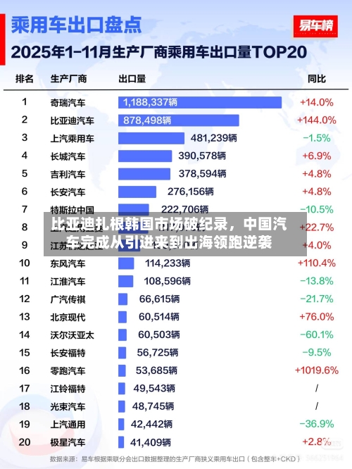 比亚迪扎根韩国市场破纪录	，中国汽车完成从引进来到出海领跑逆袭-第2张图片