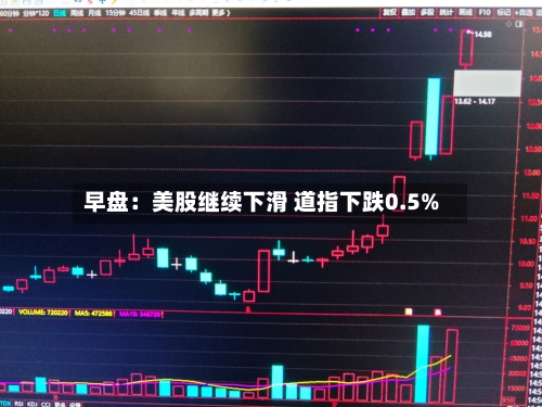 早盘：美股继续下滑 道指下跌0.5%
