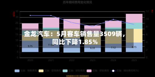 金龙汽车：5月客车销售量3509辆，同比下降1.85%