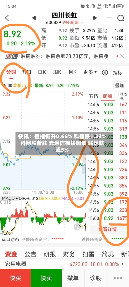 快讯：恒指低开0.66% 科指跌1.23% 科网股普跌 光通信板块回调 联想跌超5%-第2张图片