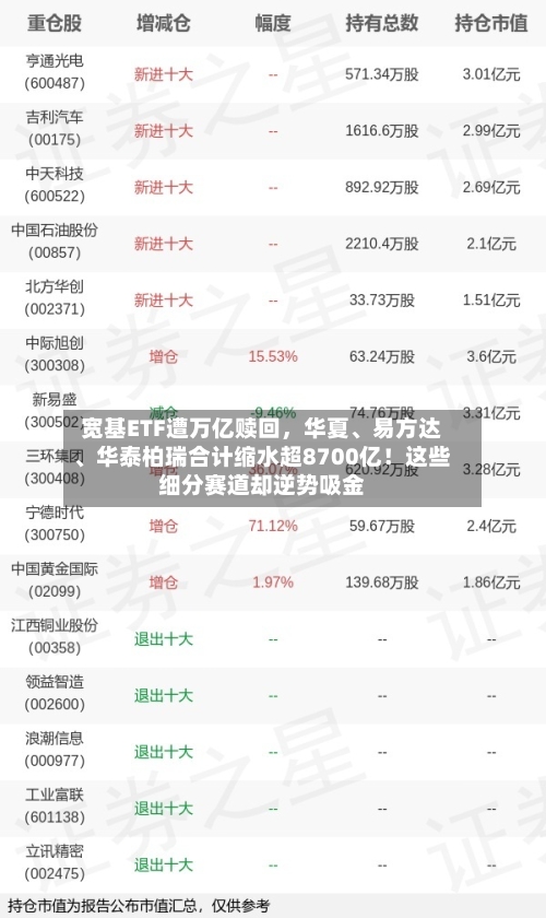 宽基ETF遭万亿赎回，华夏	、易方达、华泰柏瑞合计缩水超8700亿！这些细分赛道却逆势吸金-第2张图片