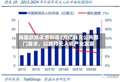 韩国政府承诺创造2万亿韩元公共部门需求	，以扶持无人机产业发展-第2张图片
