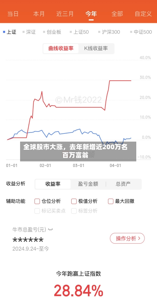 全球股市大涨，去年新增近200万名百万富翁-第2张图片