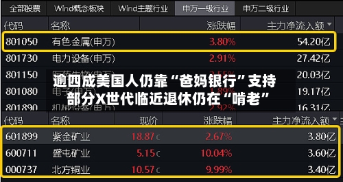 逾四成美国人仍靠“爸妈银行”支持 部分X世代临近退休仍在“啃老	”-第3张图片