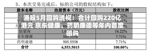 港股5月回购透视：合计回购220亿港元 京东健康、药明康德等年内首度回购