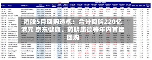 港股5月回购透视：合计回购220亿港元 京东健康、药明康德等年内首度回购-第3张图片
