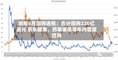 港股5月回购透视：合计回购220亿港元 京东健康	、药明康德等年内首度回购-第2张图片