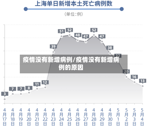 疫情没有新增病例/疫情没有新增病例的原因