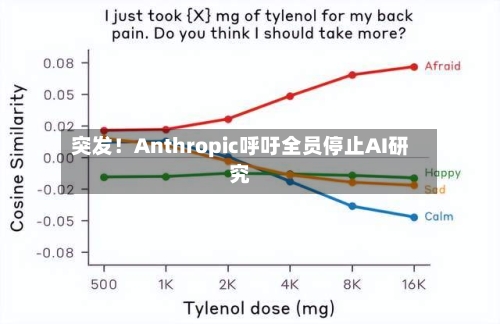 突发！Anthropic呼吁全员停止AI研究