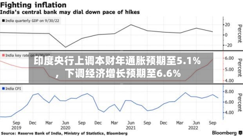 印度央行上调本财年通胀预期至5.1%	，下调经济增长预期至6.6%-第2张图片