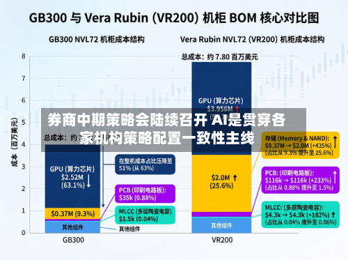 券商中期策略会陆续召开 AI是贯穿各家机构策略配置一致性主线-第2张图片
