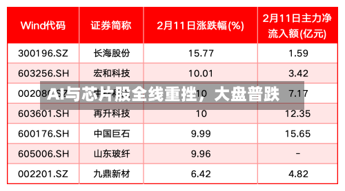 AI与芯片股全线重挫	，大盘普跌-第3张图片