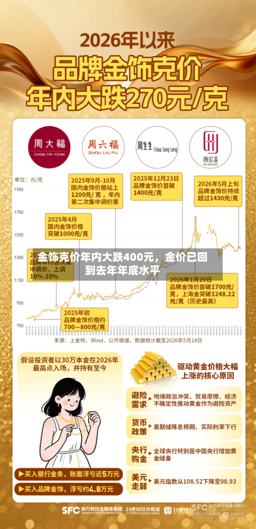 金饰克价年内大跌400元，金价已回到去年年底水平-第2张图片