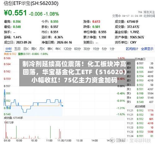 制冷剂延续高位震荡！化工板块冲高回落，华宝基金化工ETF（516020）小幅收红！75亿主力资金加码-第3张图片