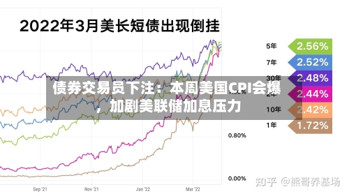 债券交易员下注：本周美国CPI会爆，加剧美联储加息压力-第3张图片