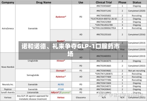 诺和诺德	、礼来争夺GLP-1口服药市场-第2张图片