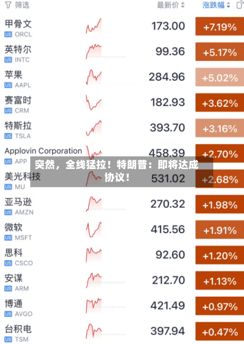 突然	，全线猛拉！特朗普：即将达成协议！-第3张图片
