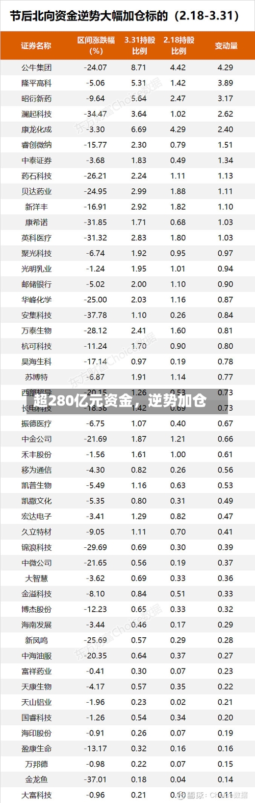 超280亿元资金，逆势加仓-第2张图片