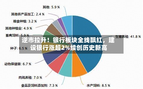 逆市拉升！银行板块全线飘红，建设银行涨超2%续创历史新高-第2张图片