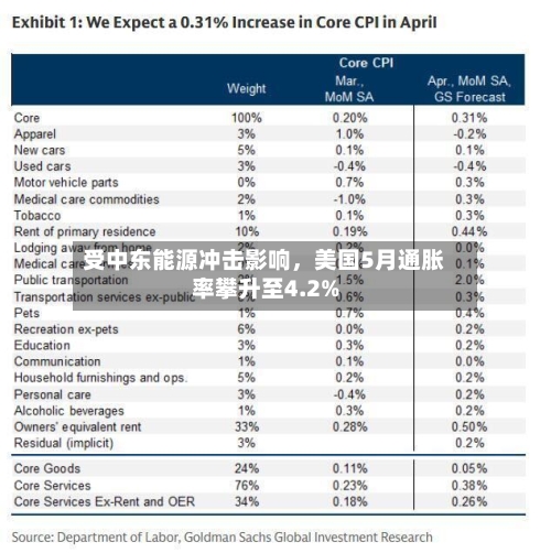 受中东能源冲击影响，美国5月通胀率攀升至4.2%-第3张图片