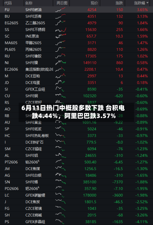 6月11日热门中概股多数下跌 台积电跌4.44%，阿里巴巴跌3.57%-第2张图片