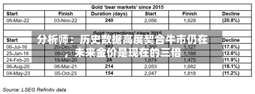 分析师：历史数据高度契合牛市仍在，未来金价是现在的三倍