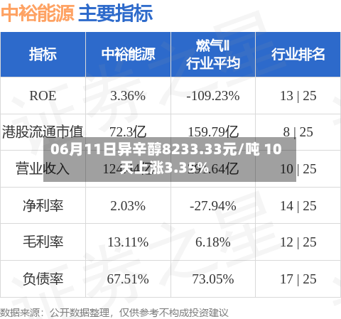 06月11日异辛醇8233.33元/吨 10天上涨3.35%