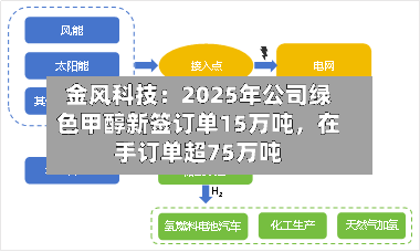 金风科技：2025年公司绿色甲醇新签订单15万吨，在手订单超75万吨-第2张图片