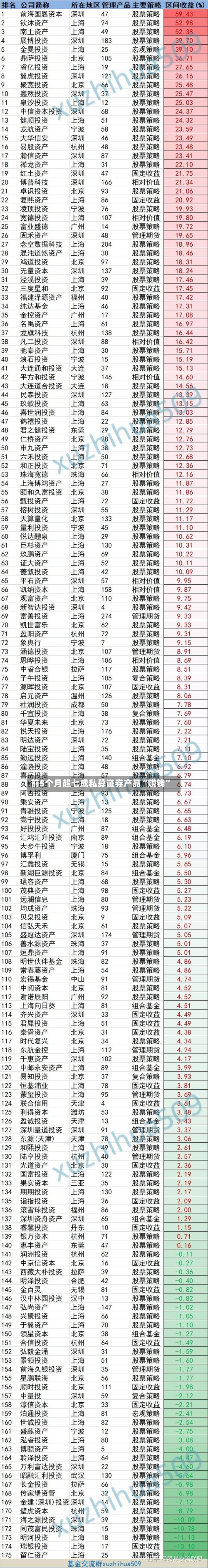 前5个月超七成私募证券产品“赚钱”-第2张图片